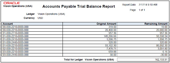 The Payables Trial Balance Report is illustrated in this graphic.