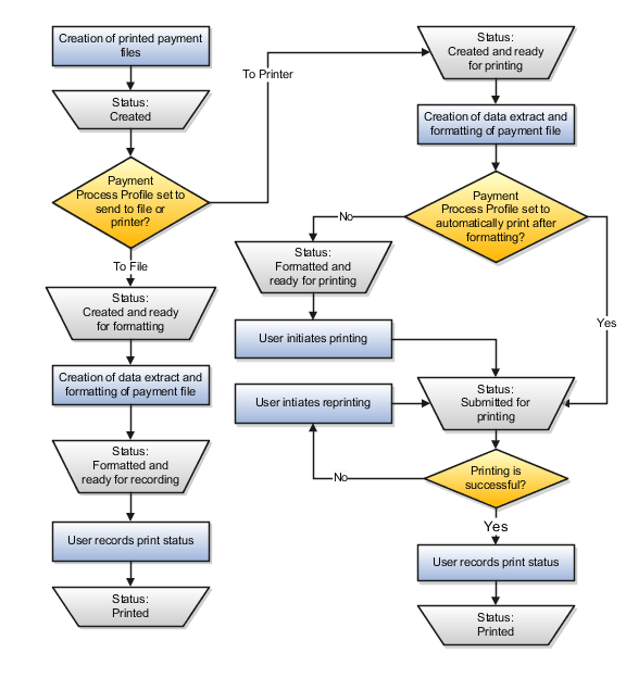 This figure illustrates the flow of statuses when printing payment files, which includes printing to a file as well as to a printer.