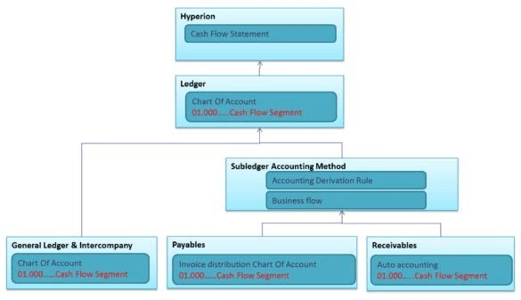 This image displays the flow diagram for Accounting Rules.