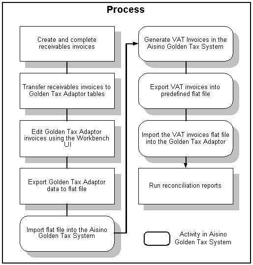 This image shows the Golden Tax Adaptor process work flow.