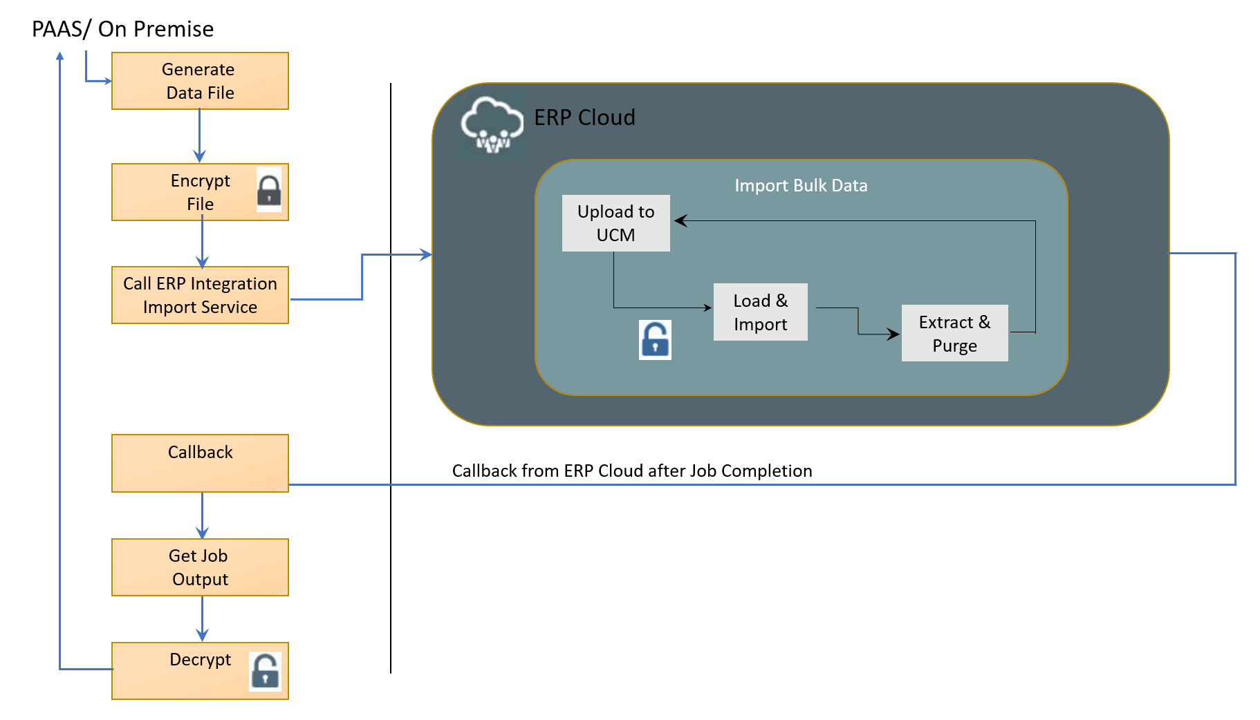 Automation of data import process