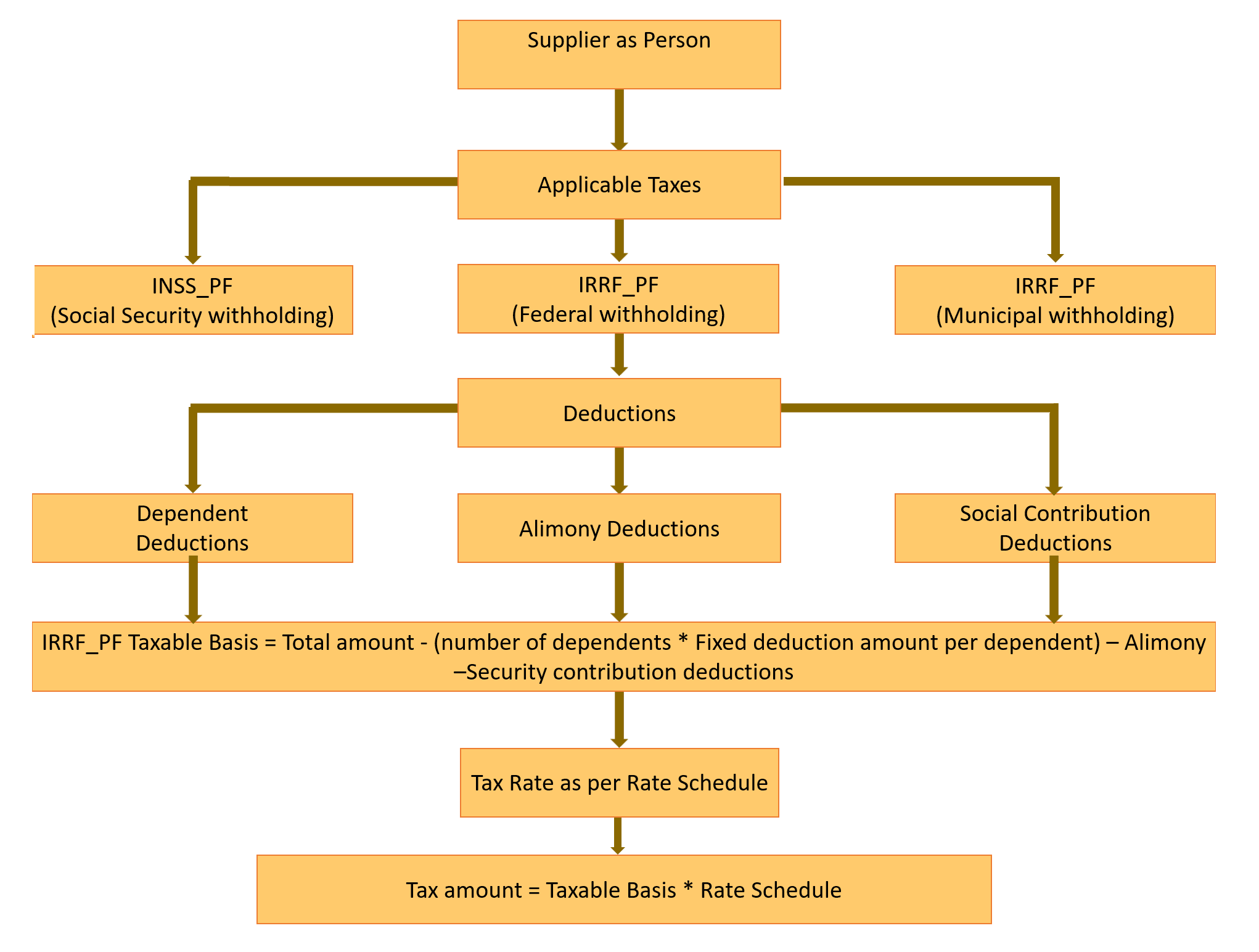 This image shows Deductions flow diagram.