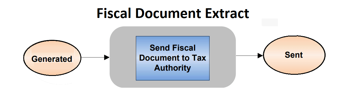 This image shows the fiscal document extract flow.