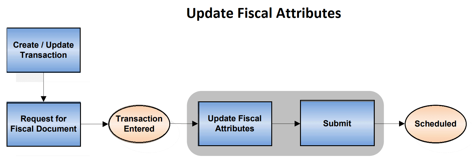 This image displays how to update fiscal attributes.