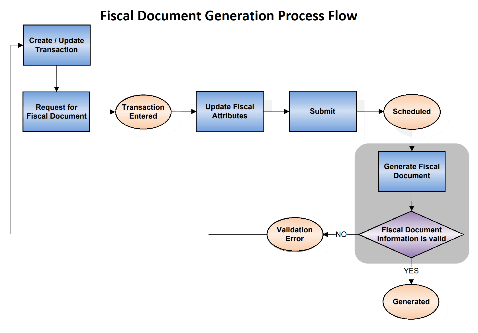 This image shows the fiscal document generation process.