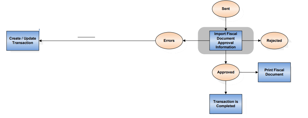 This image displays the Import Fiscal Document Approval Information process.