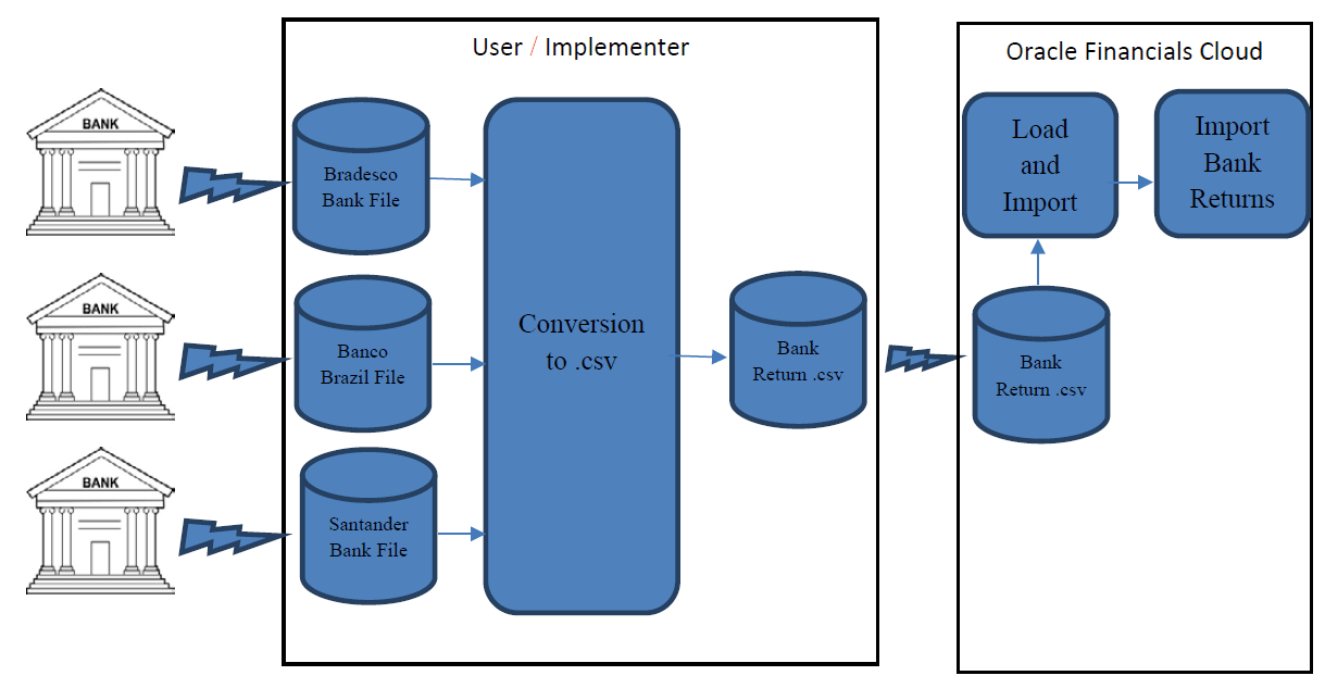 This image shows the bank return files import process flow.
