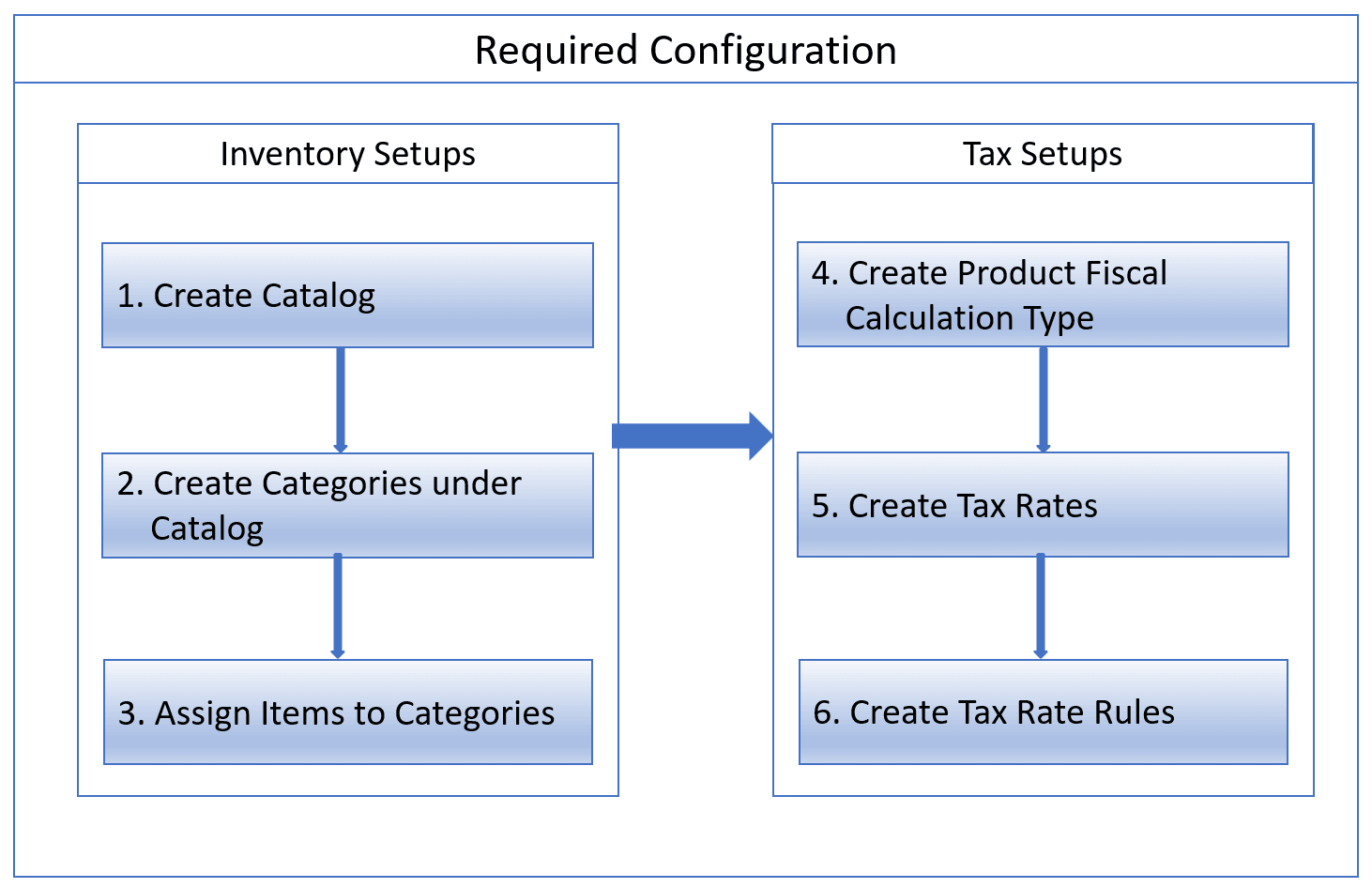 This image shows the required configuation for product fiscal classification