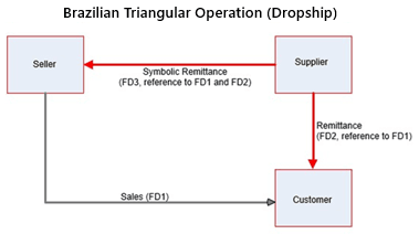 This image shows the Brazilian Triangular Operations (Dropship).