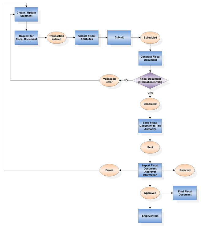 This image shows the process flow for a sales order shipment transaction.