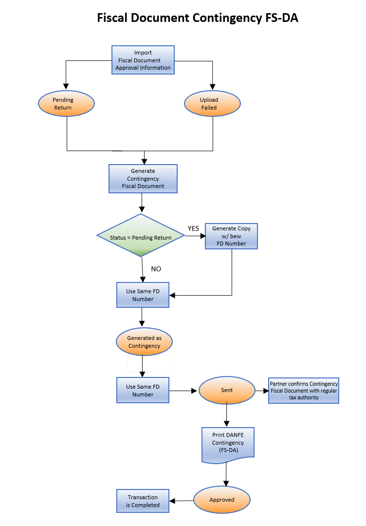 This image shows the contigency fiscal document generation using Auxiliary document security.