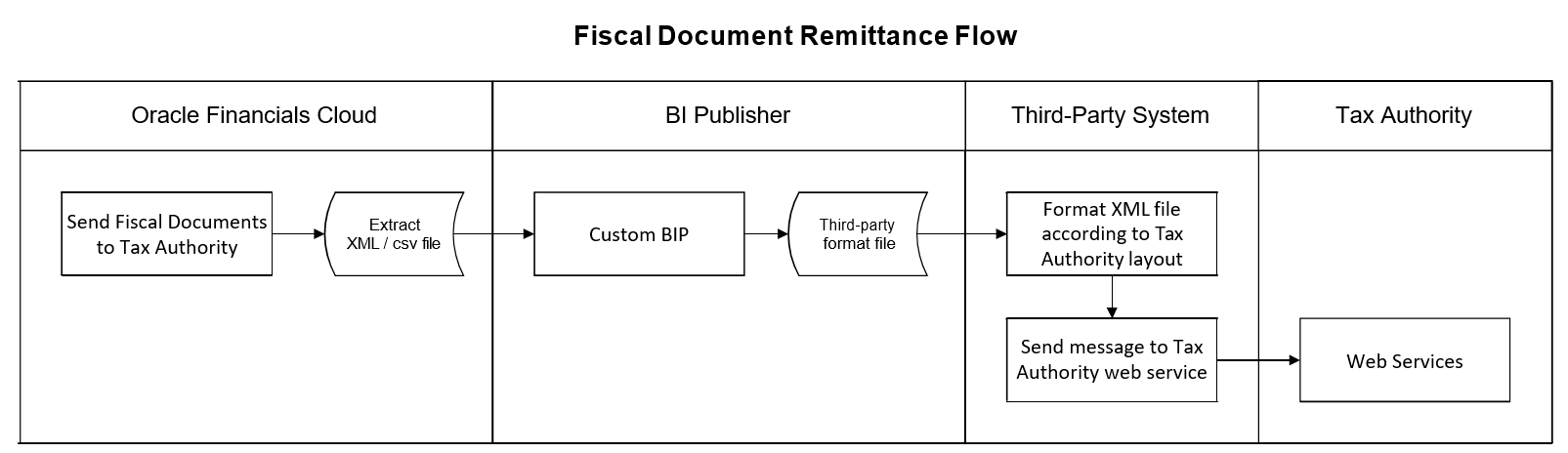 This image shows how to implement the fiscal document remittance flow.