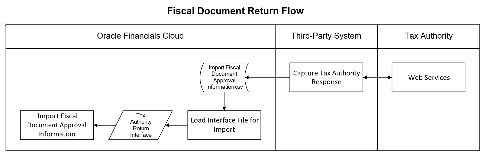 This image shows implementation of the fiscal document return flow