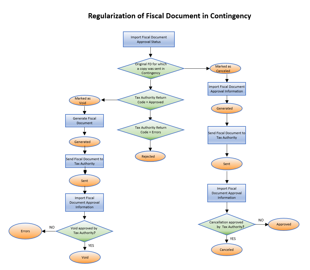 Image shows flow diagram on how tax authority regularizes the original fiscal documents.