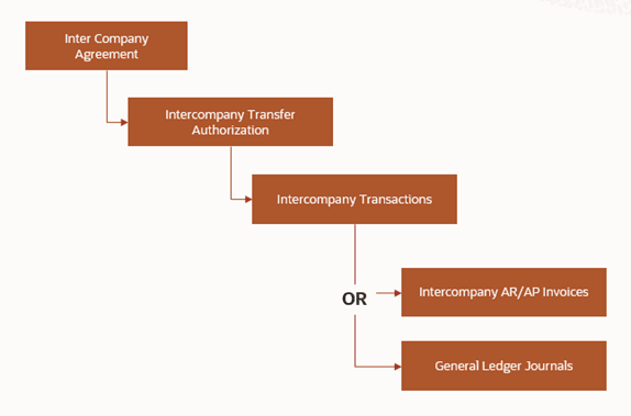 This image shows the multitier flow and generated document lifecycle.