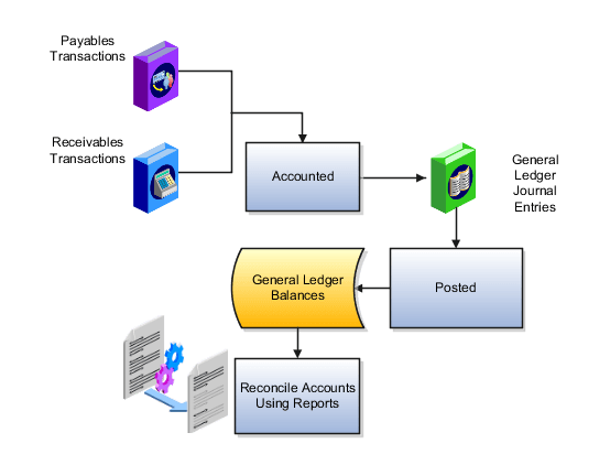 This figure shows that subledger transactions are accounted in General Ledger journal entries and then posted, which updates General Ledger balances, after which accounts can be reconciled.