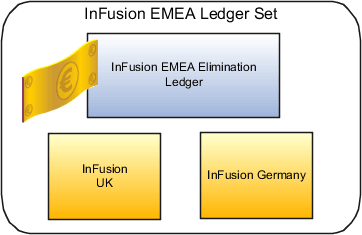 The figure shows the EMEA ledger set, which includes the elimination ledger, and the UK and Germany ledgers.