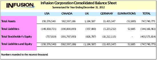This figure shows a consolidated balance sheet with the elimination entries from the example.