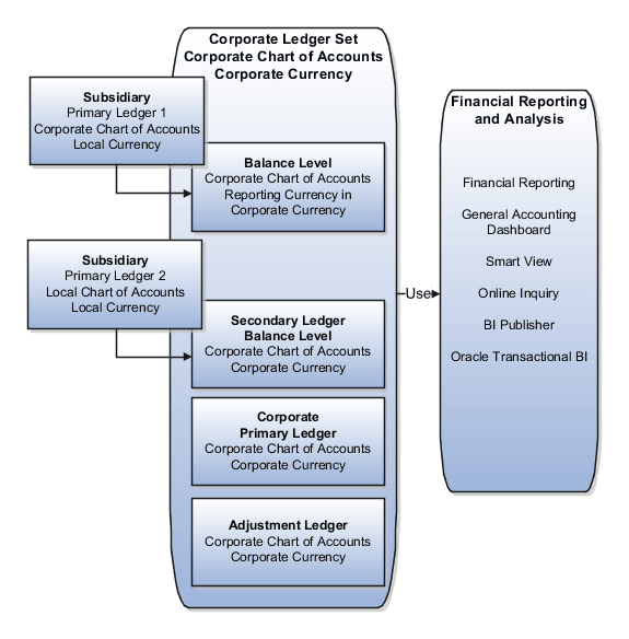 This figure shows the Corporate Ledger Set with one corporate ledger, an adjustment ledger, and two subsidiary ledgers that were translated into the corporate currency for consolidation.