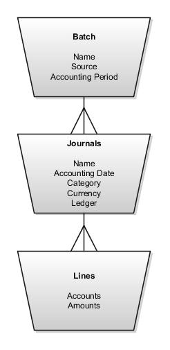 This figure shows the components of a journal and the data required for each component.