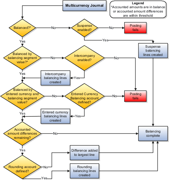 This figure shows the balancing flow for journals with multiple currencies.