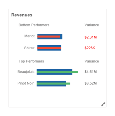 This figure shows an example of the Revenues infolet with bottom and top performers.
