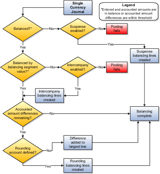 This figure shows the balancing flow for journals with a single currency.
