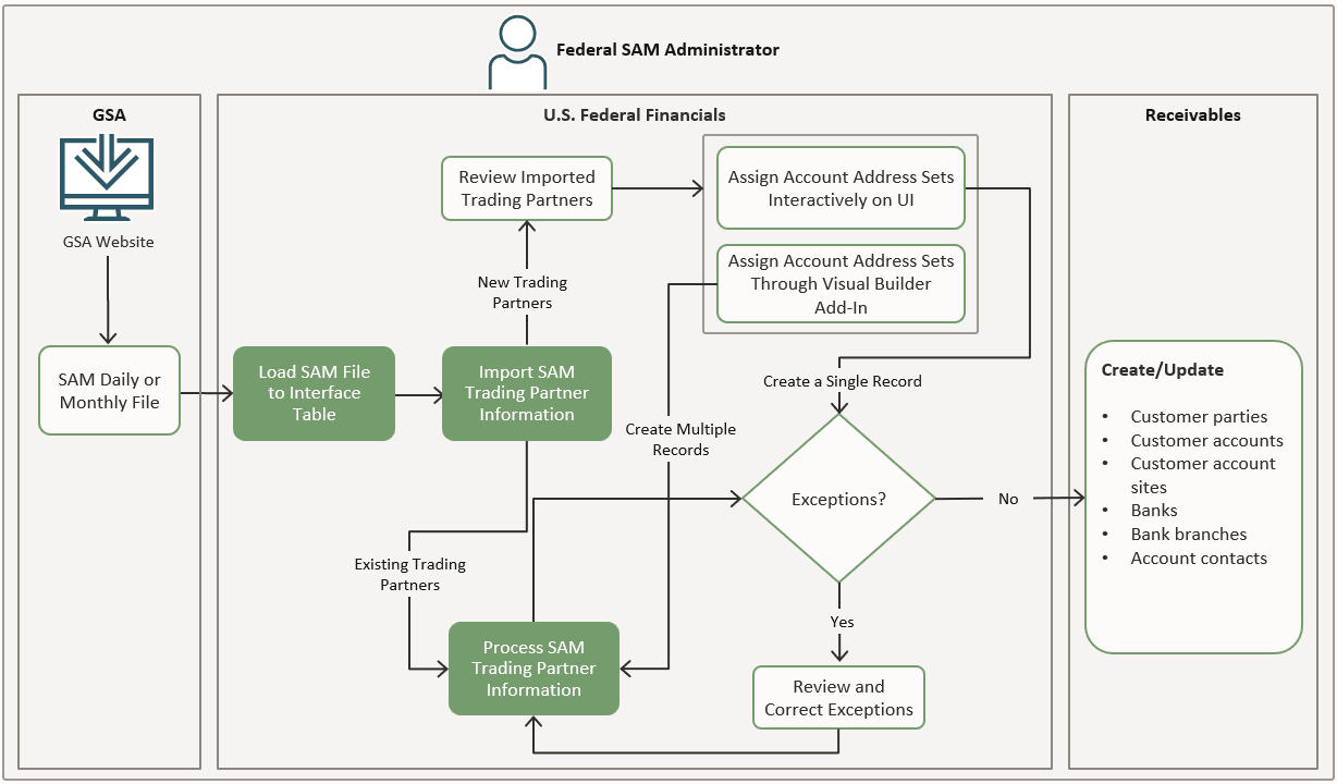 This image describes how SAM customer data is processed.