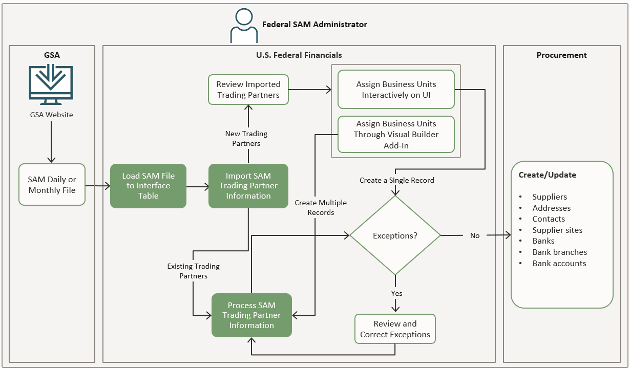 This image describes how SAM supplier data is processed.