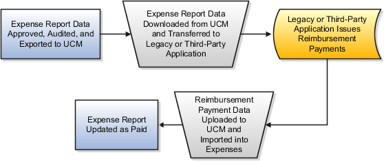 This figure illustrates the export of expense report data from Oracle Fusion Expenses to a legacy or third-party application, the issuance of reimbursement payments by the legacy or third-party application, and the import of reimbursement payment data back to Expenses.