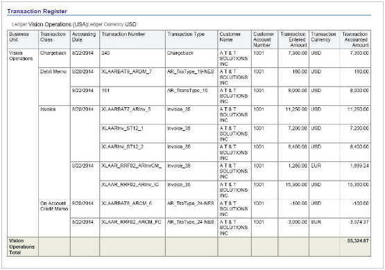 This image shows output from the Transaction Register.