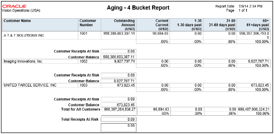 This graphic illustrates the Aging 4 Bucket Report.