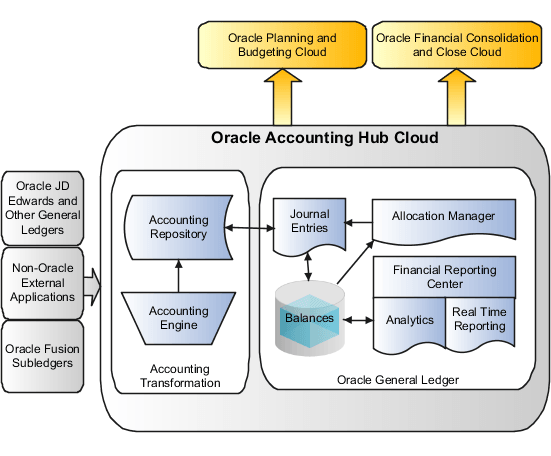 This figure illustrates the Oracle Accounting Hub Cloud components. It shows the flow of transactions from non-Oracle external applications and Oracle Fusion Subledgers, through the accounting transformation engine and repository. And then, the subledger accounting journal entries are transferred to the Oracle General Ledger and into the balances cube and tables. The figure also shows other integration features of the Oracle Accounting Hub Cloud, which are described in the text.