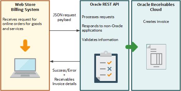 This flow diagram shows you how the Oracle REST API interacts with a Web Store Billing System, which includes processing requests and validating information, after which the Oracle Receivables Cloud creates an invoice. This flow diagram shows you how the Oracle REST API interacts with a Web Store Billing System, which includes processing requests and validating information, after which the Oracle Receivables Cloud creates an invoice.