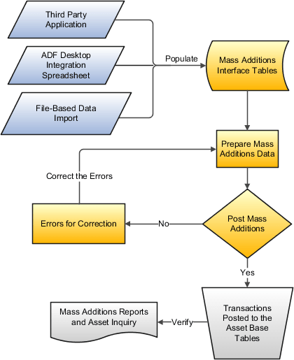 This flowchart illustrates the process of importing assets and posting them to Assets.