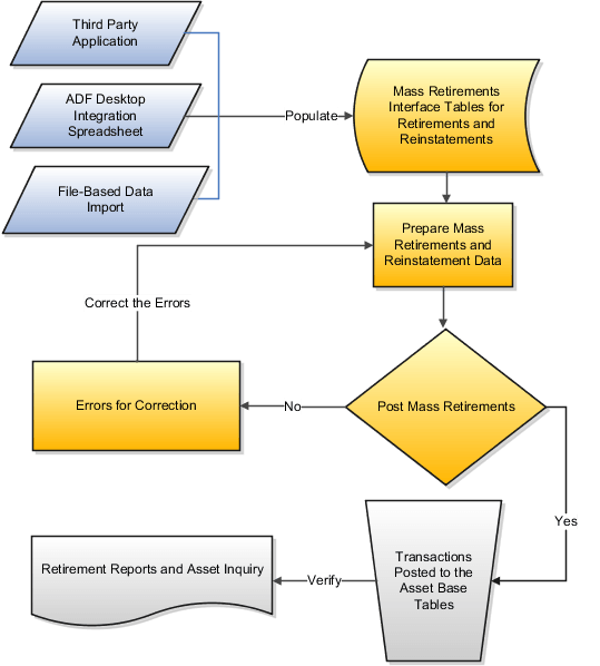 This graphic shows a flowchart of the mass retirement and mass reinstatement processes.