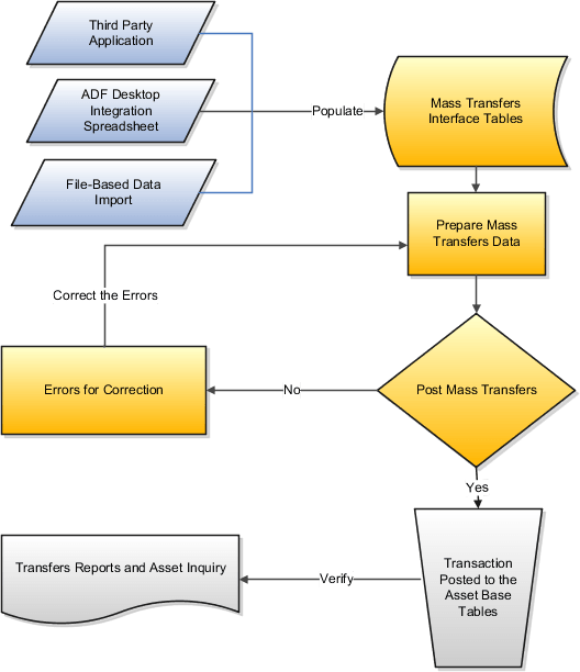 This graphic shows the process of creating mass transfers and posting them to Assets.