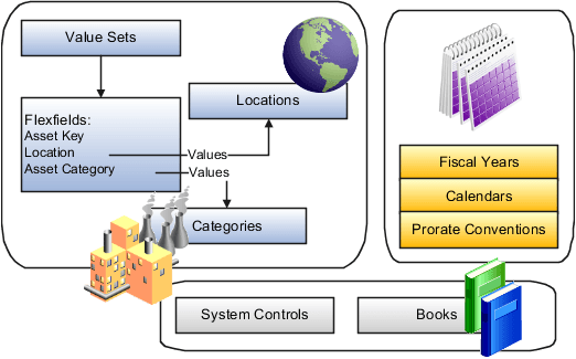 This figure shows the major setup tasks you complete to implement Assets.