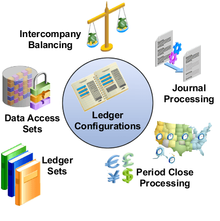 This figure shows the general categories of ledger configurations.