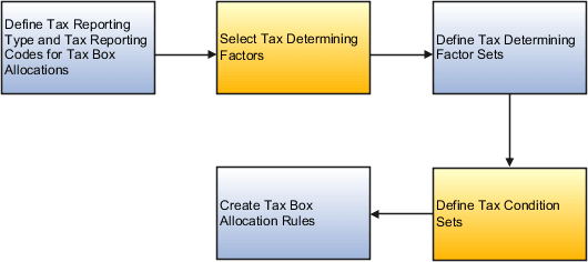 Illustrating the steps involved in defining tax box allocation rules.