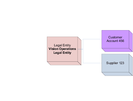 This figure shows Vision Operations legal entity.