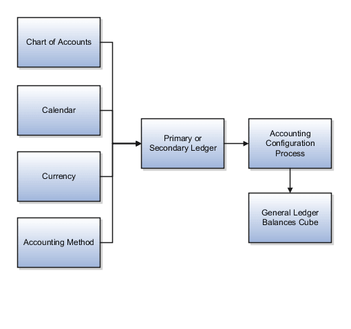 This figure shows that a ledger consists of a chart of accounts, calendar, currency, and accounting method. The accounting configuration process creates a balances cube for a primary or secondary ledger.