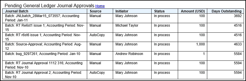 This figure shows the details for the seven General Ledger Journal batches that are pending approval. The table has six columns: Journal Batch, Source, Initiator, Status, Amount, and Days Outstanding.
