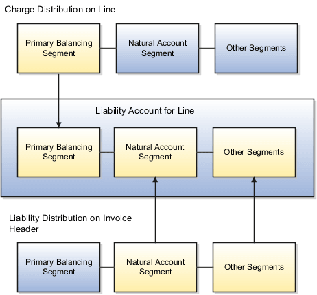 This graphic displays the Primary balancing segment offset method.