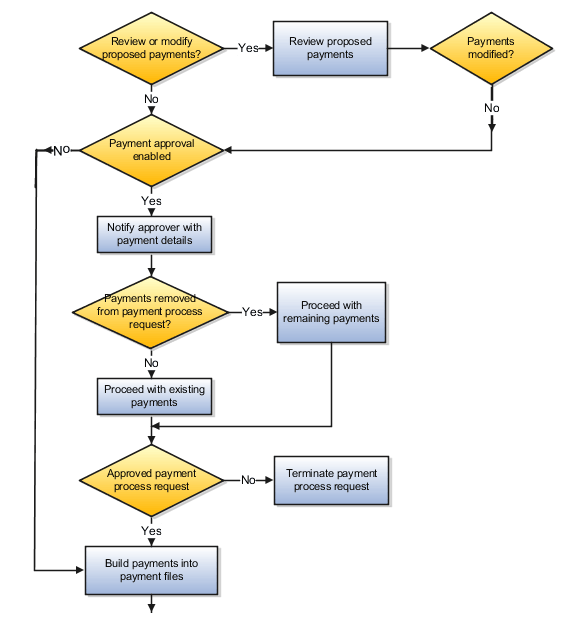 This figure illustrates the flow of the payment approval process within the disbursement process.