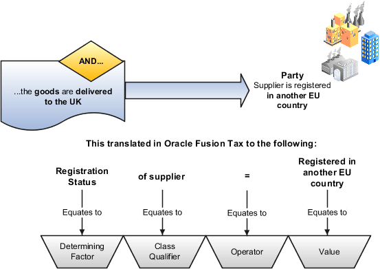 This figure shows the determining factor that defines that the supplier is registered in another EU country.