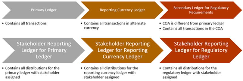 This image shows an example of a primary ledger and its associated reporting currency ledger and secondary ledger for regulatory requirements, which is described in the surrounding text.