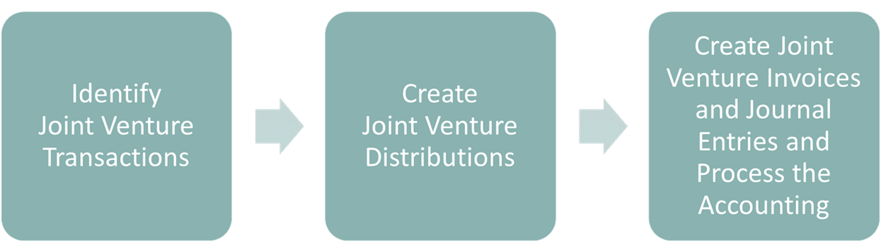 This image shows the three processes that users must run before creating stakeholder journals, and the processes are described in the surrounding text.