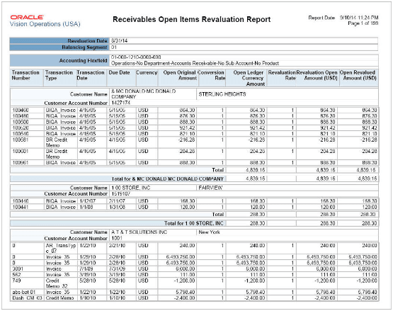 This image shows output from the Receivables Open Items Revaluation Report.