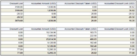 The Payables Discounts Taken and Lost Report Part 2 is illustrated in this graphic.